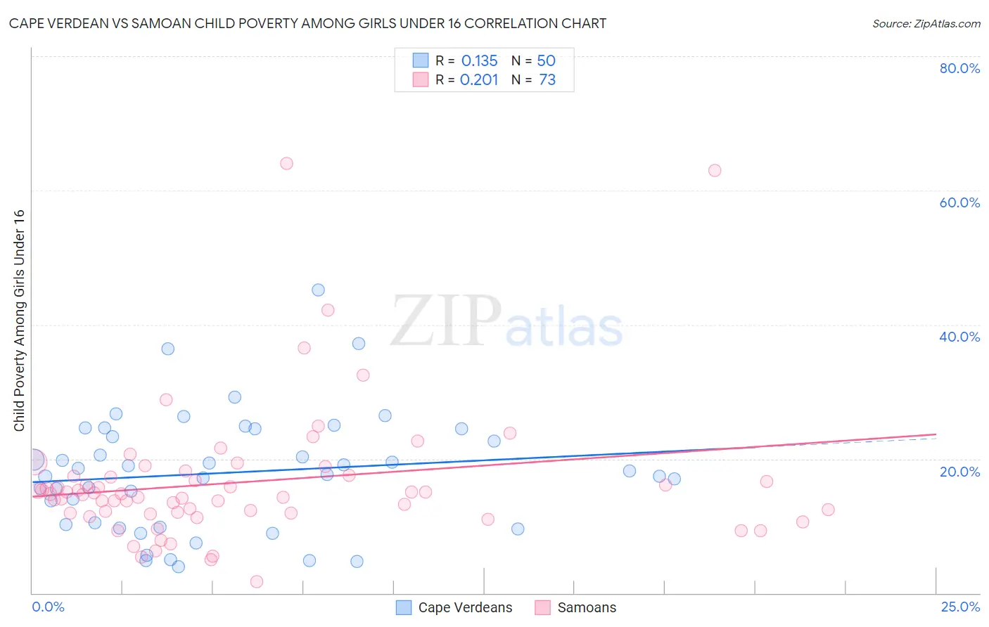 Cape Verdean vs Samoan Child Poverty Among Girls Under 16