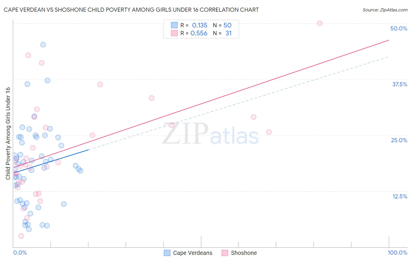 Cape Verdean vs Shoshone Child Poverty Among Girls Under 16