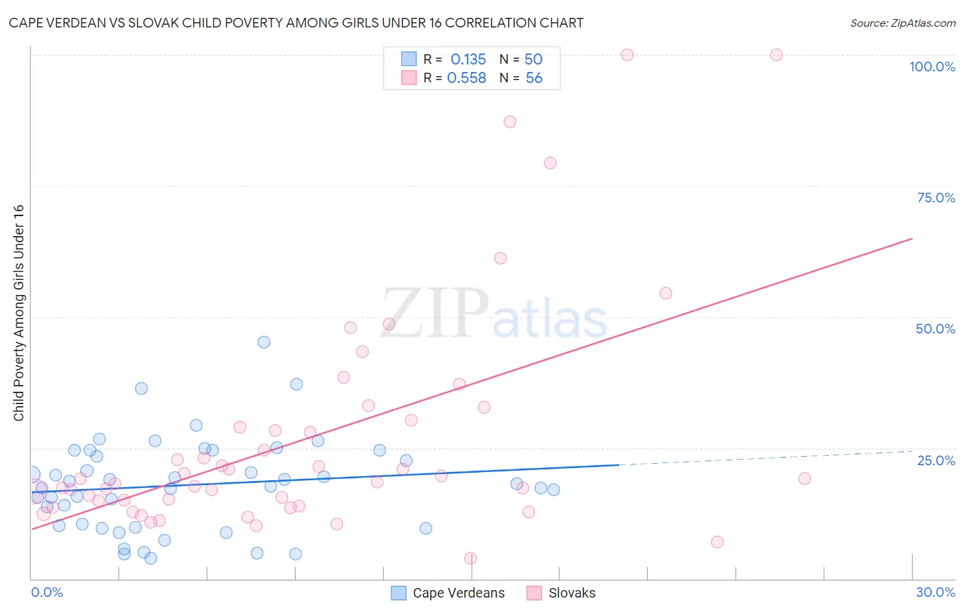 Cape Verdean vs Slovak Child Poverty Among Girls Under 16