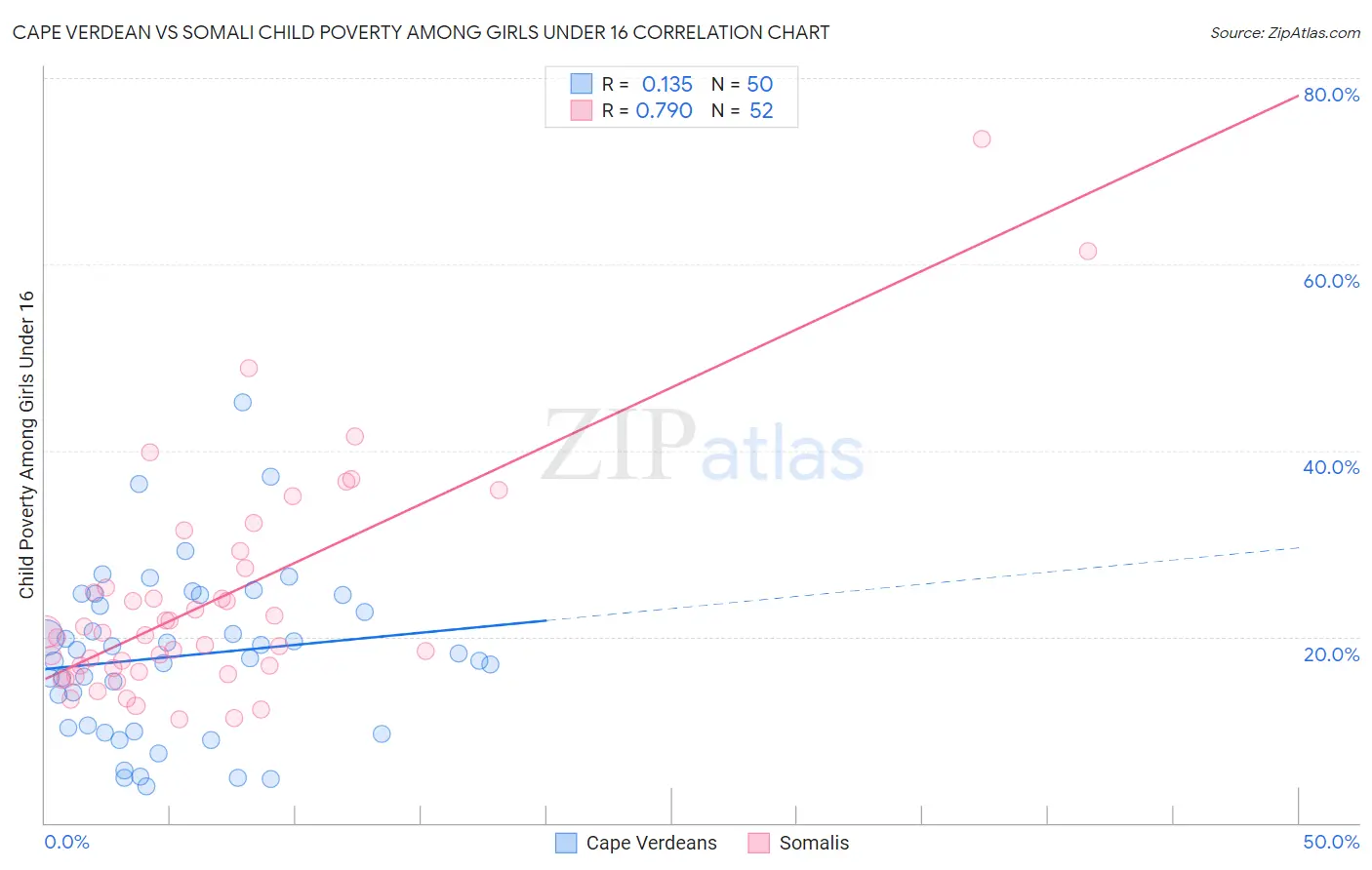 Cape Verdean vs Somali Child Poverty Among Girls Under 16