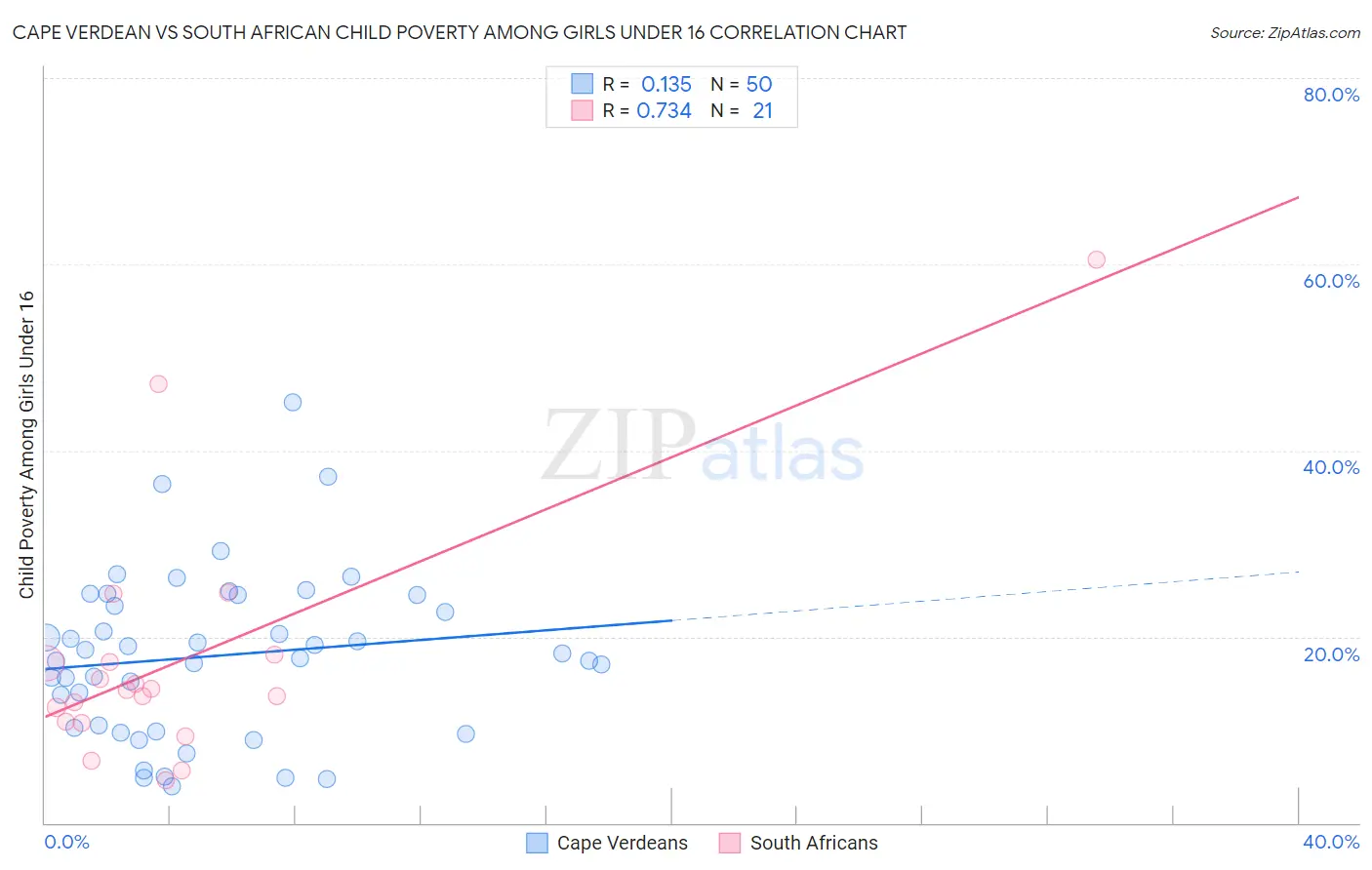 Cape Verdean vs South African Child Poverty Among Girls Under 16