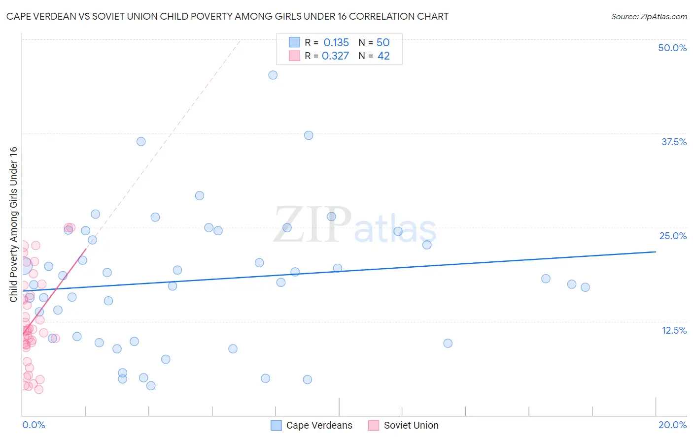 Cape Verdean vs Soviet Union Child Poverty Among Girls Under 16