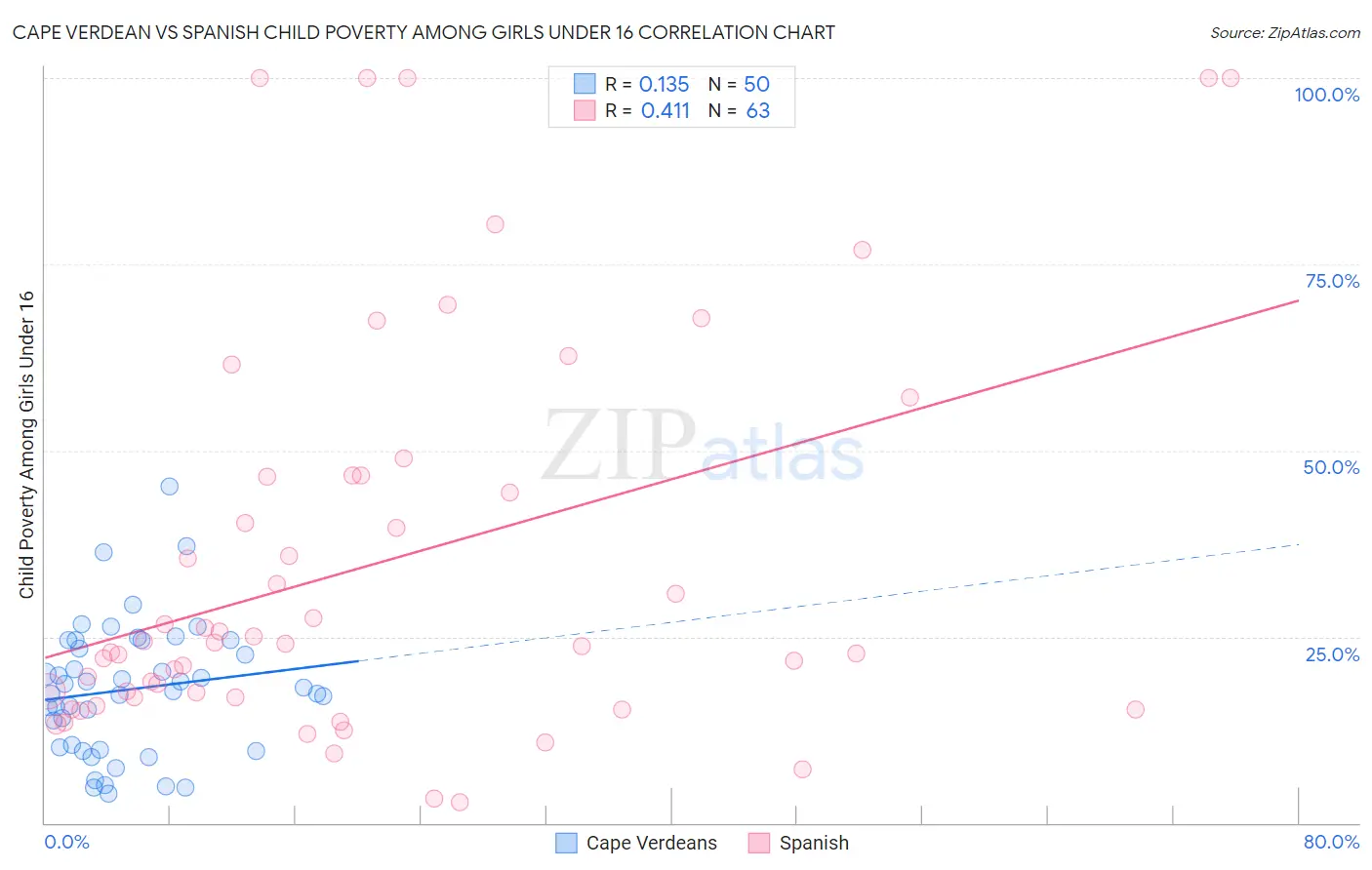 Cape Verdean vs Spanish Child Poverty Among Girls Under 16