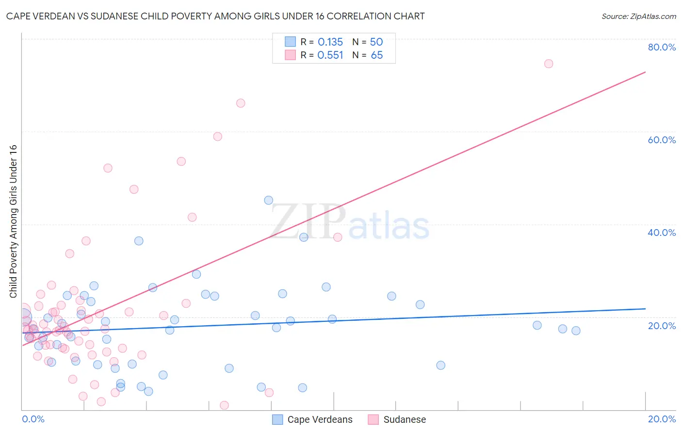 Cape Verdean vs Sudanese Child Poverty Among Girls Under 16