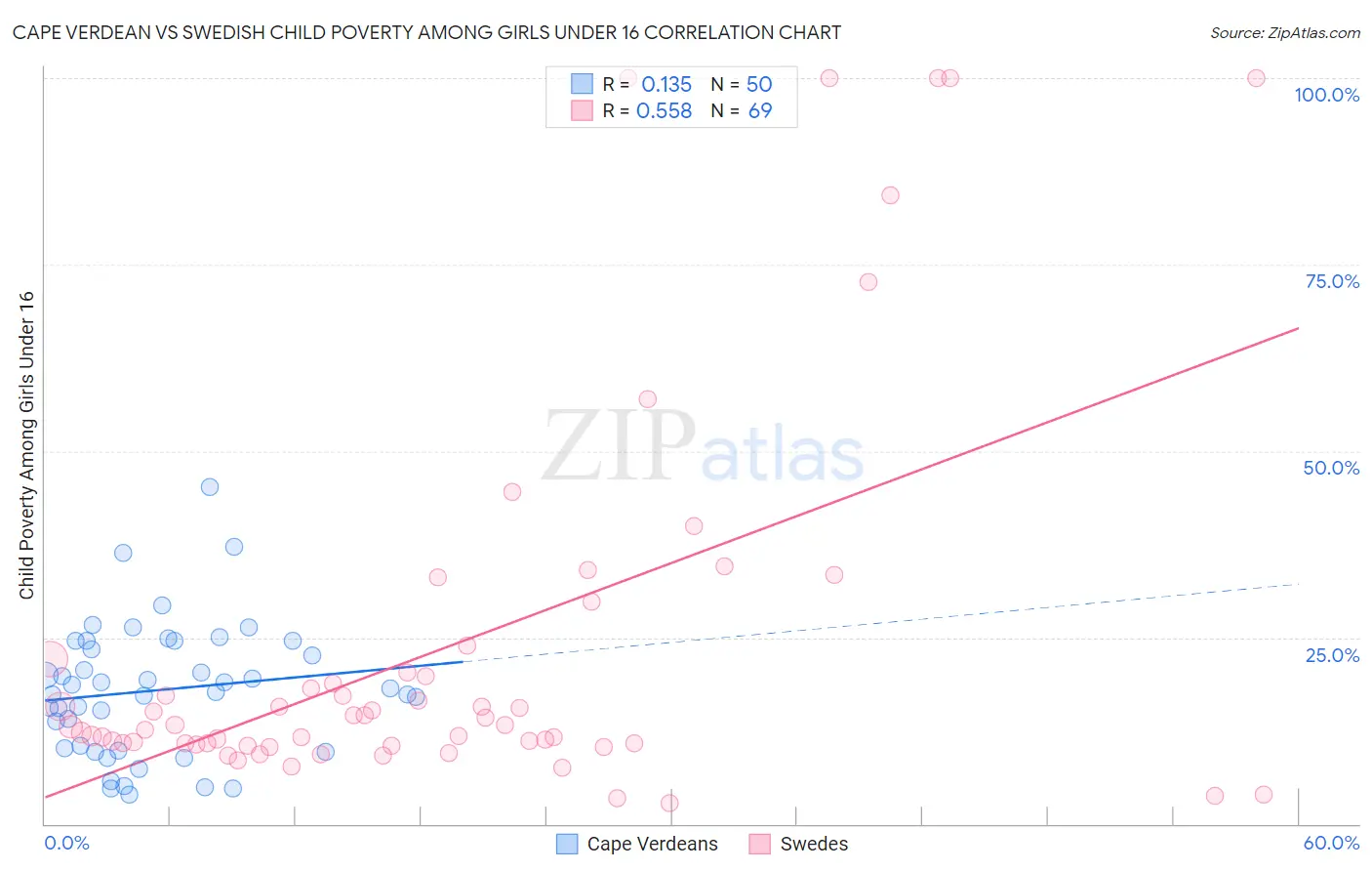 Cape Verdean vs Swedish Child Poverty Among Girls Under 16