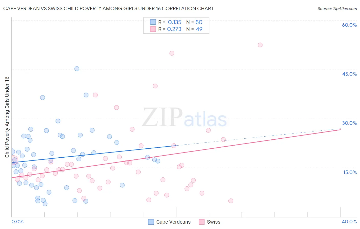 Cape Verdean vs Swiss Child Poverty Among Girls Under 16