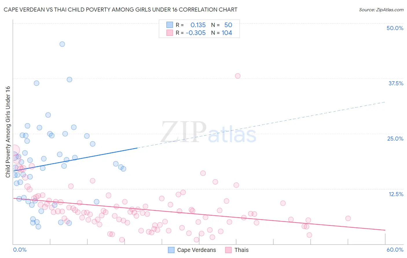 Cape Verdean vs Thai Child Poverty Among Girls Under 16