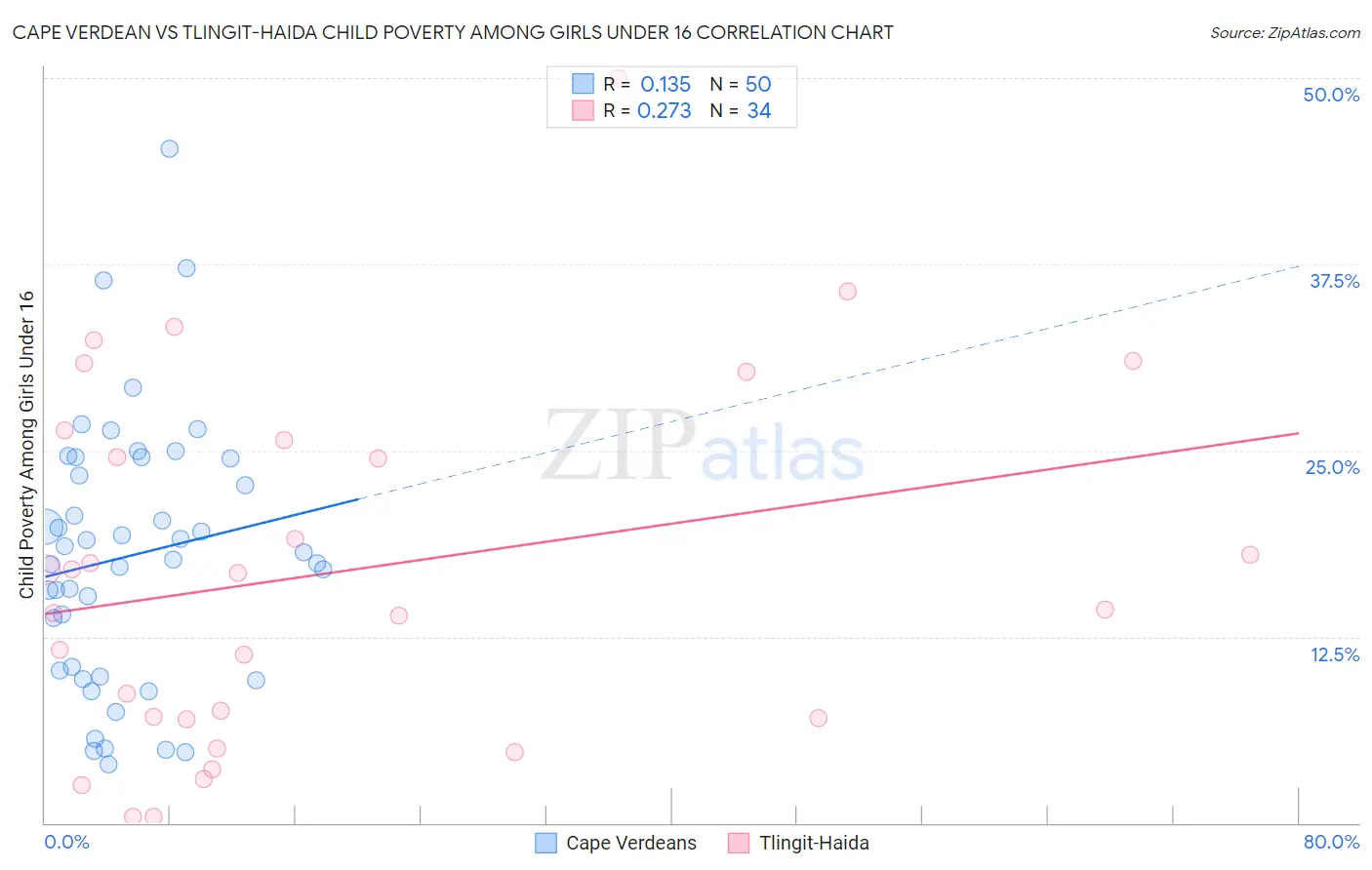 Cape Verdean vs Tlingit-Haida Child Poverty Among Girls Under 16