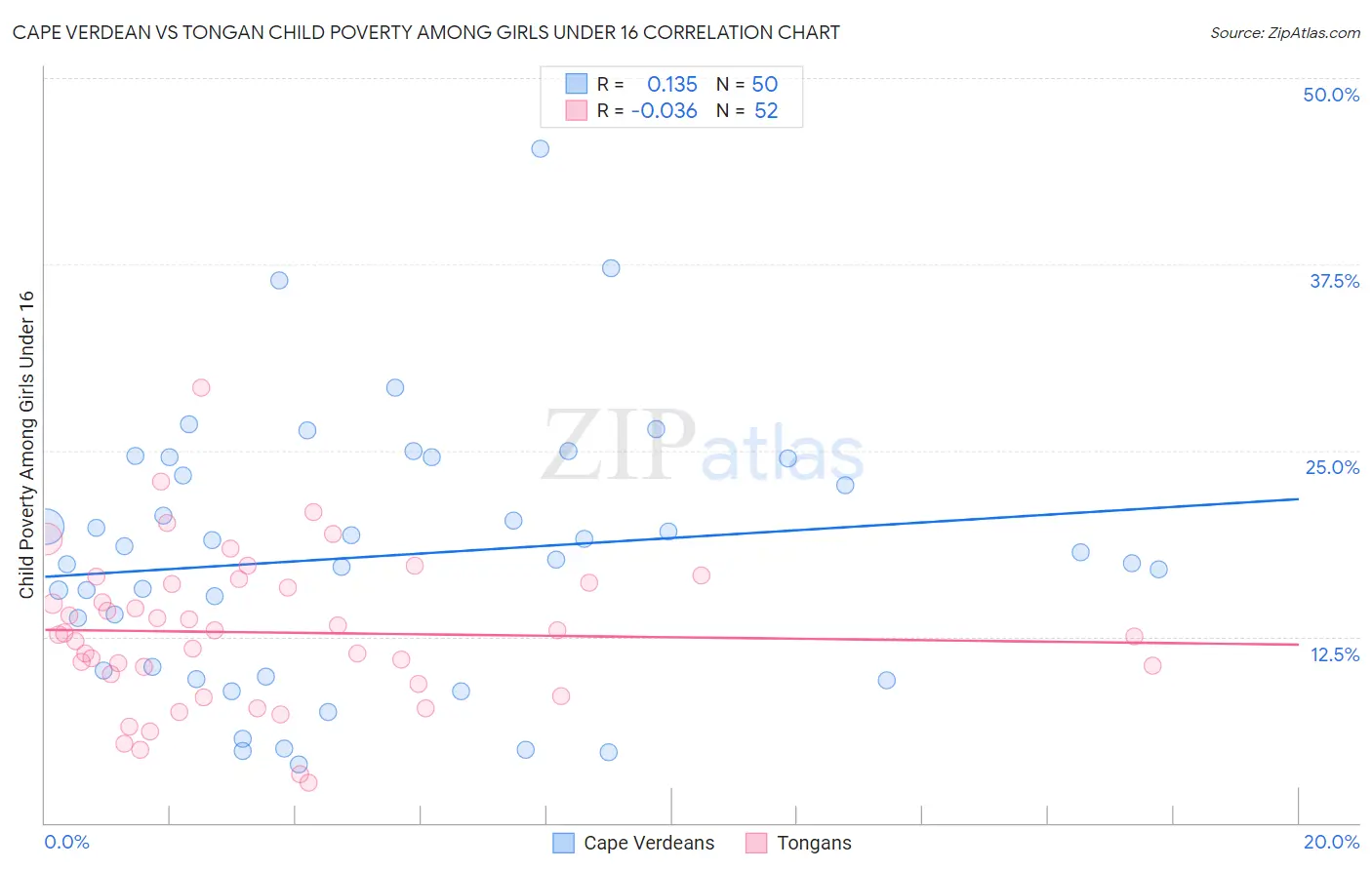 Cape Verdean vs Tongan Child Poverty Among Girls Under 16