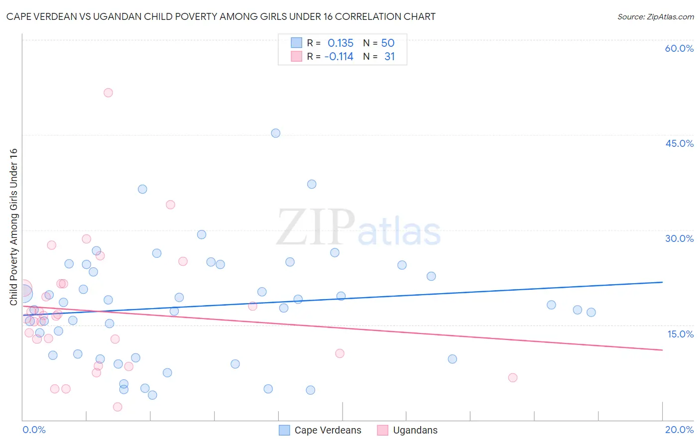 Cape Verdean vs Ugandan Child Poverty Among Girls Under 16