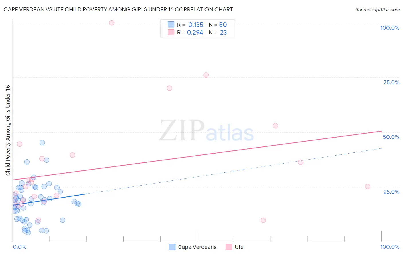 Cape Verdean vs Ute Child Poverty Among Girls Under 16