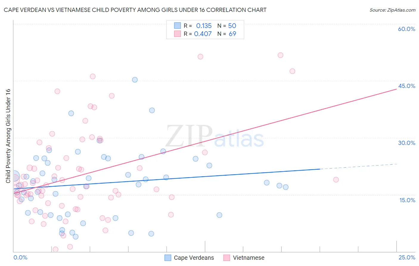 Cape Verdean vs Vietnamese Child Poverty Among Girls Under 16