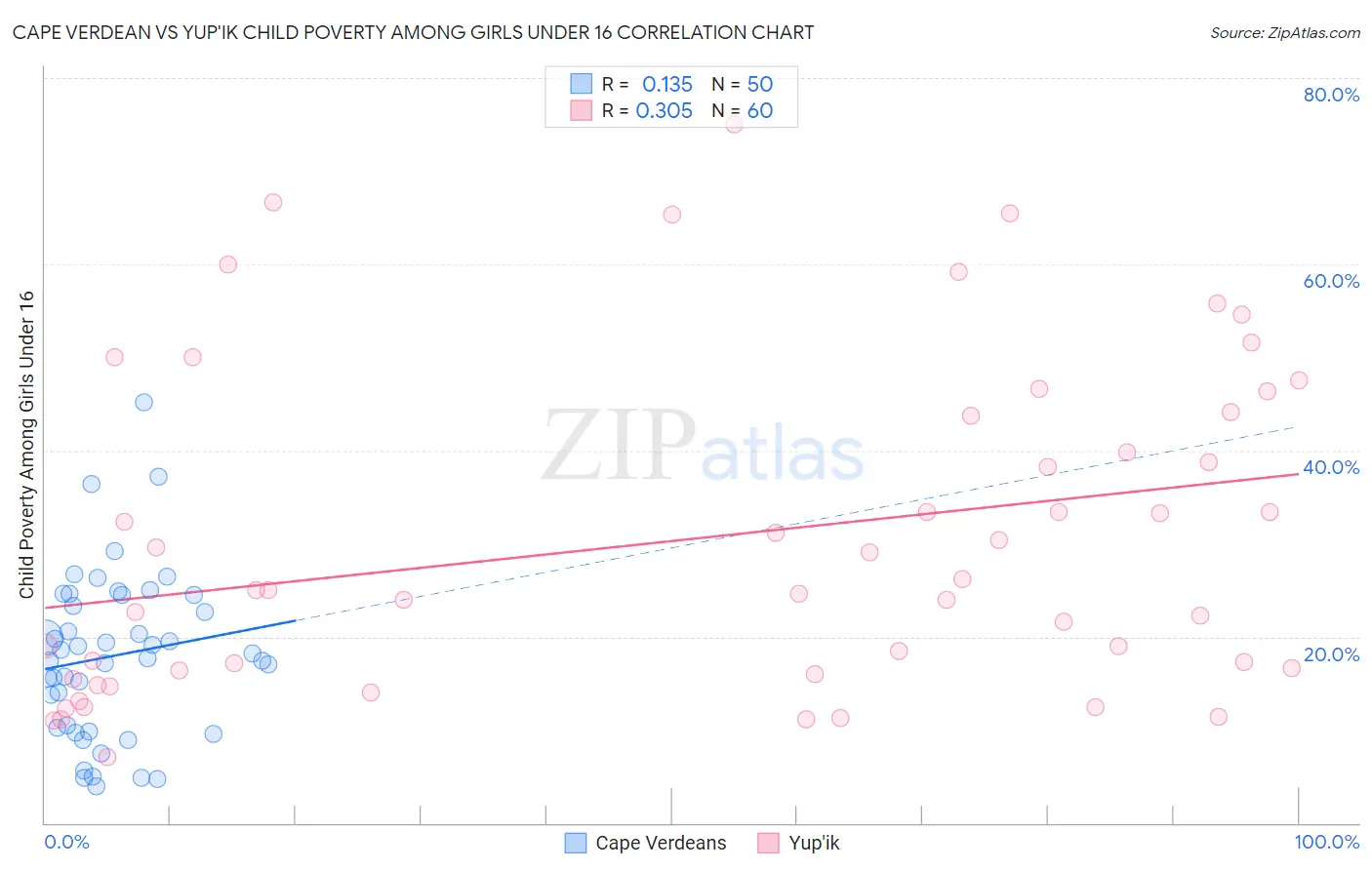 Cape Verdean vs Yup'ik Child Poverty Among Girls Under 16