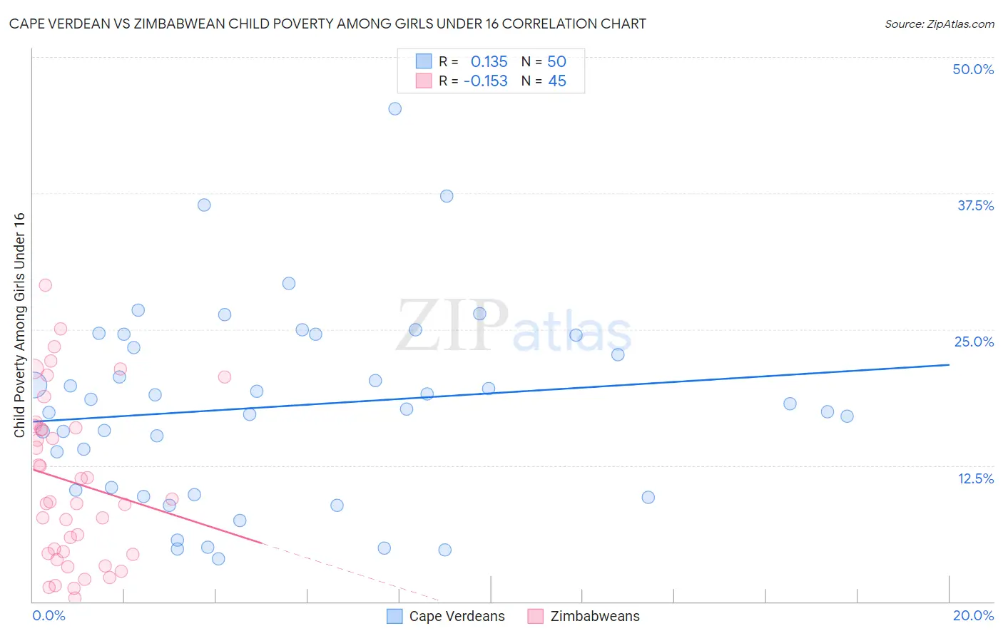 Cape Verdean vs Zimbabwean Child Poverty Among Girls Under 16