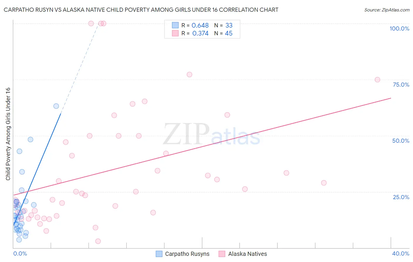 Carpatho Rusyn vs Alaska Native Child Poverty Among Girls Under 16