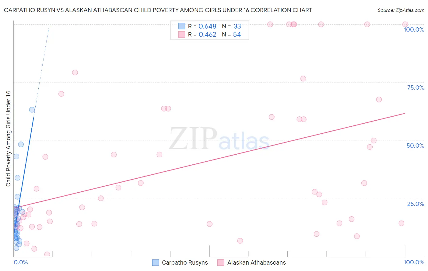 Carpatho Rusyn vs Alaskan Athabascan Child Poverty Among Girls Under 16