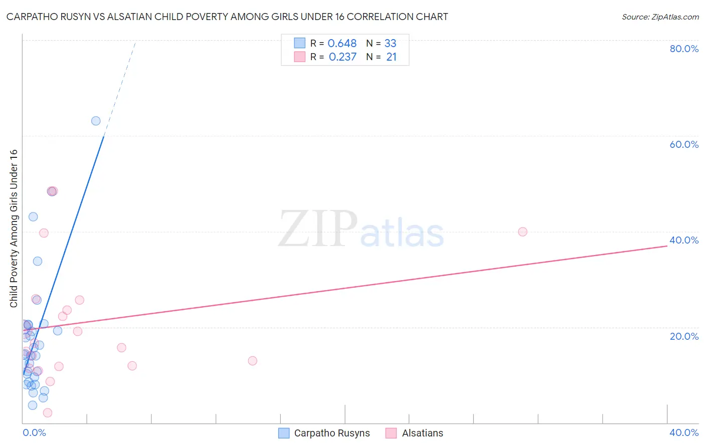 Carpatho Rusyn vs Alsatian Child Poverty Among Girls Under 16