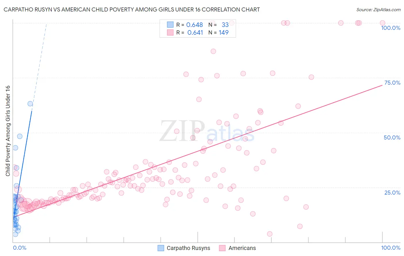 Carpatho Rusyn vs American Child Poverty Among Girls Under 16