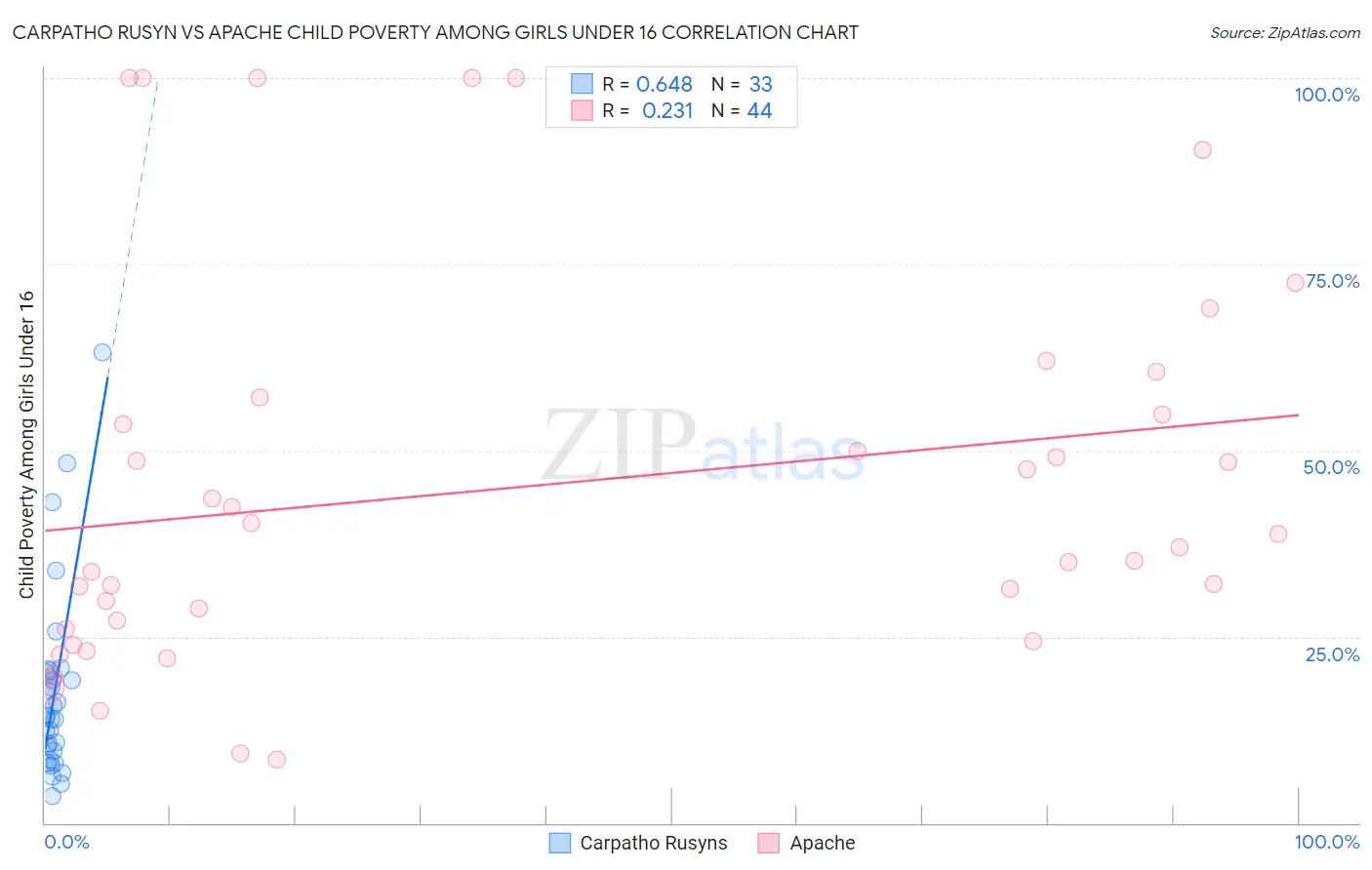 Carpatho Rusyn vs Apache Child Poverty Among Girls Under 16
