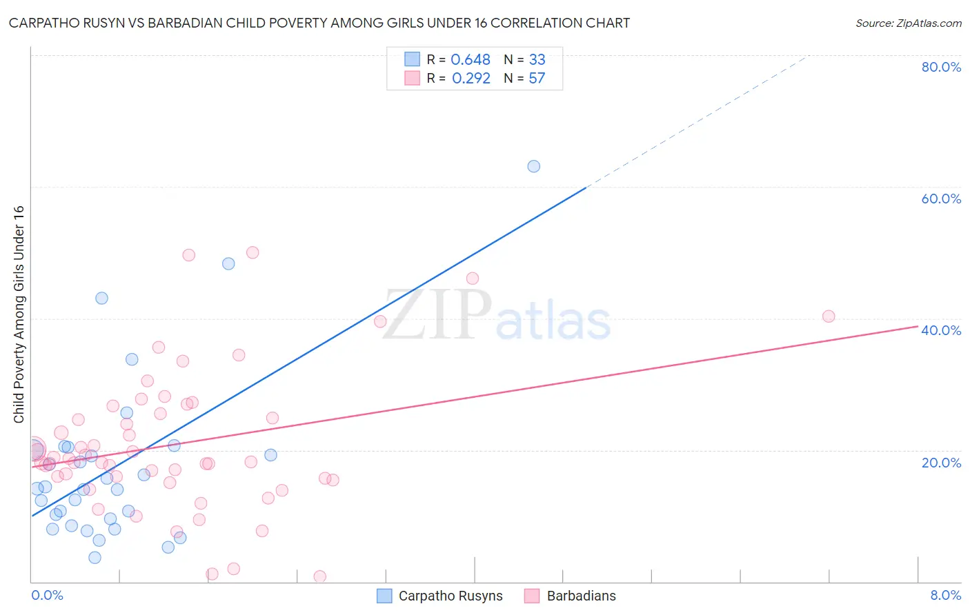 Carpatho Rusyn vs Barbadian Child Poverty Among Girls Under 16