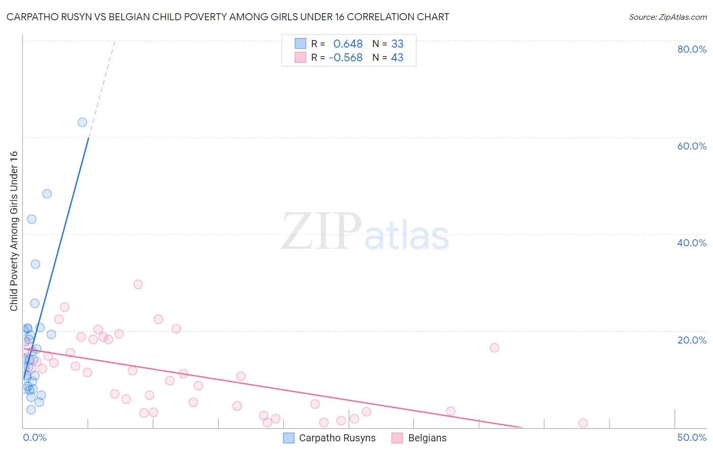 Carpatho Rusyn vs Belgian Child Poverty Among Girls Under 16