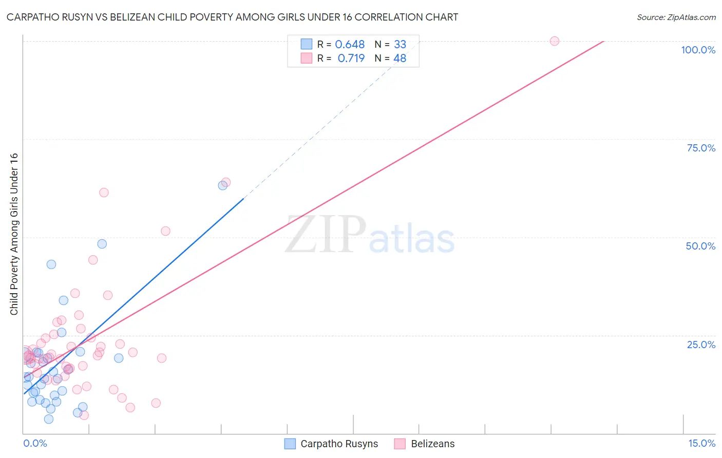 Carpatho Rusyn vs Belizean Child Poverty Among Girls Under 16