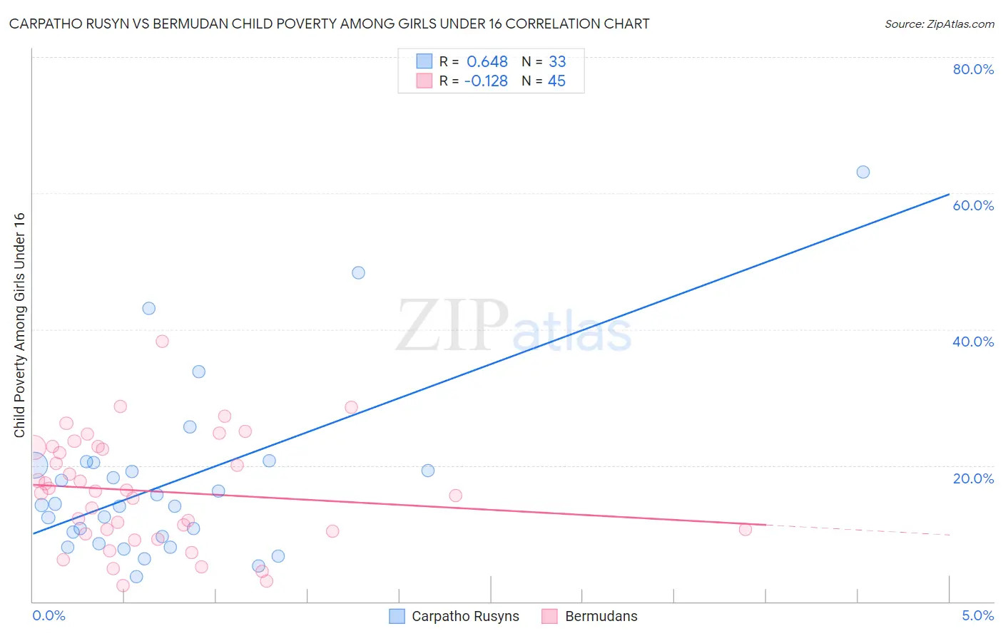 Carpatho Rusyn vs Bermudan Child Poverty Among Girls Under 16