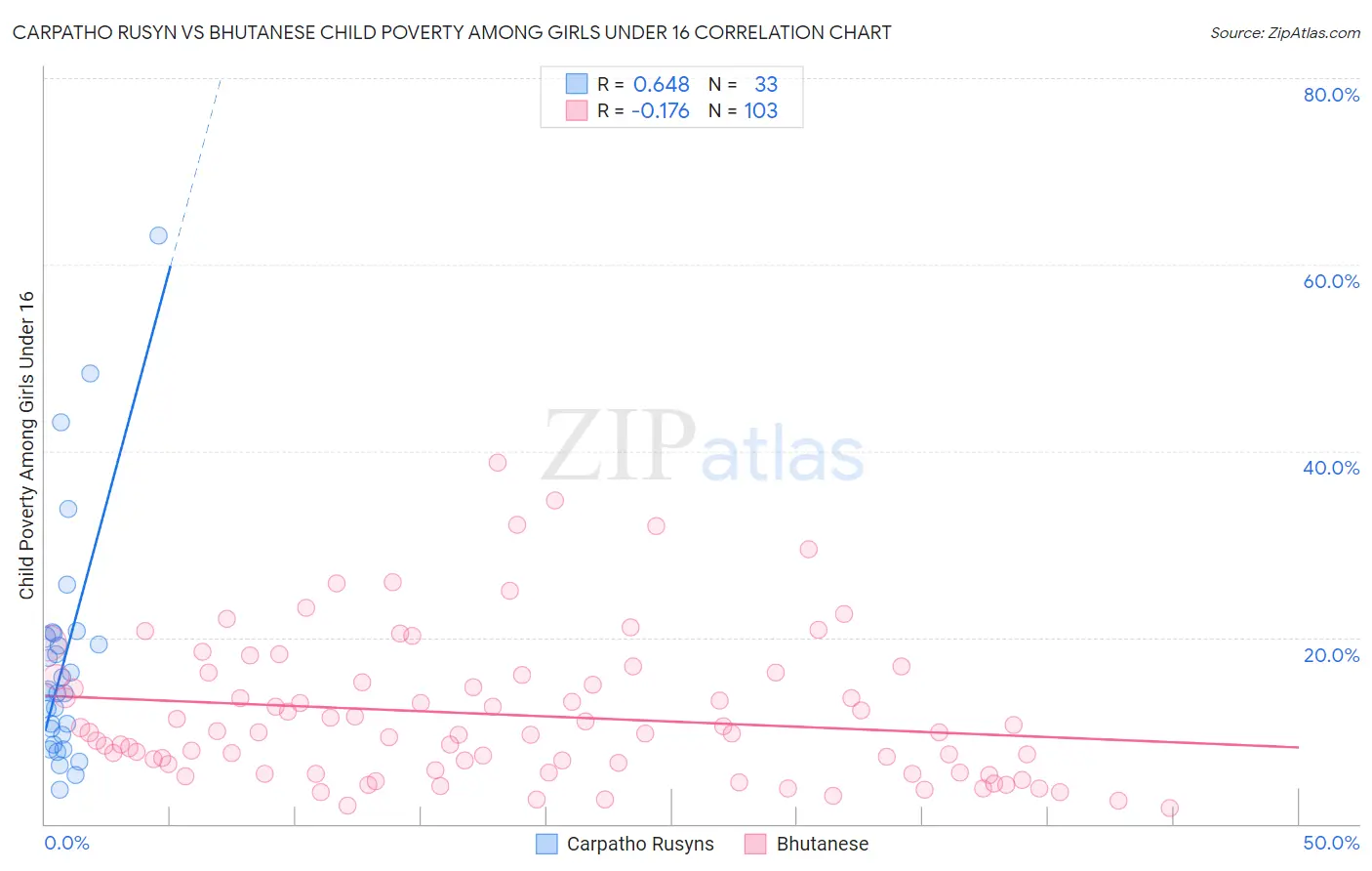 Carpatho Rusyn vs Bhutanese Child Poverty Among Girls Under 16