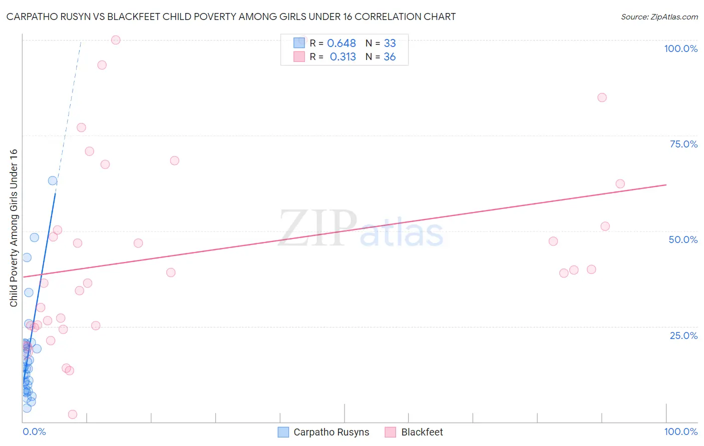 Carpatho Rusyn vs Blackfeet Child Poverty Among Girls Under 16