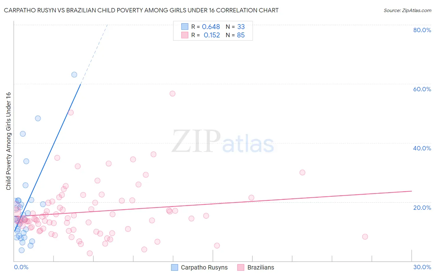 Carpatho Rusyn vs Brazilian Child Poverty Among Girls Under 16
