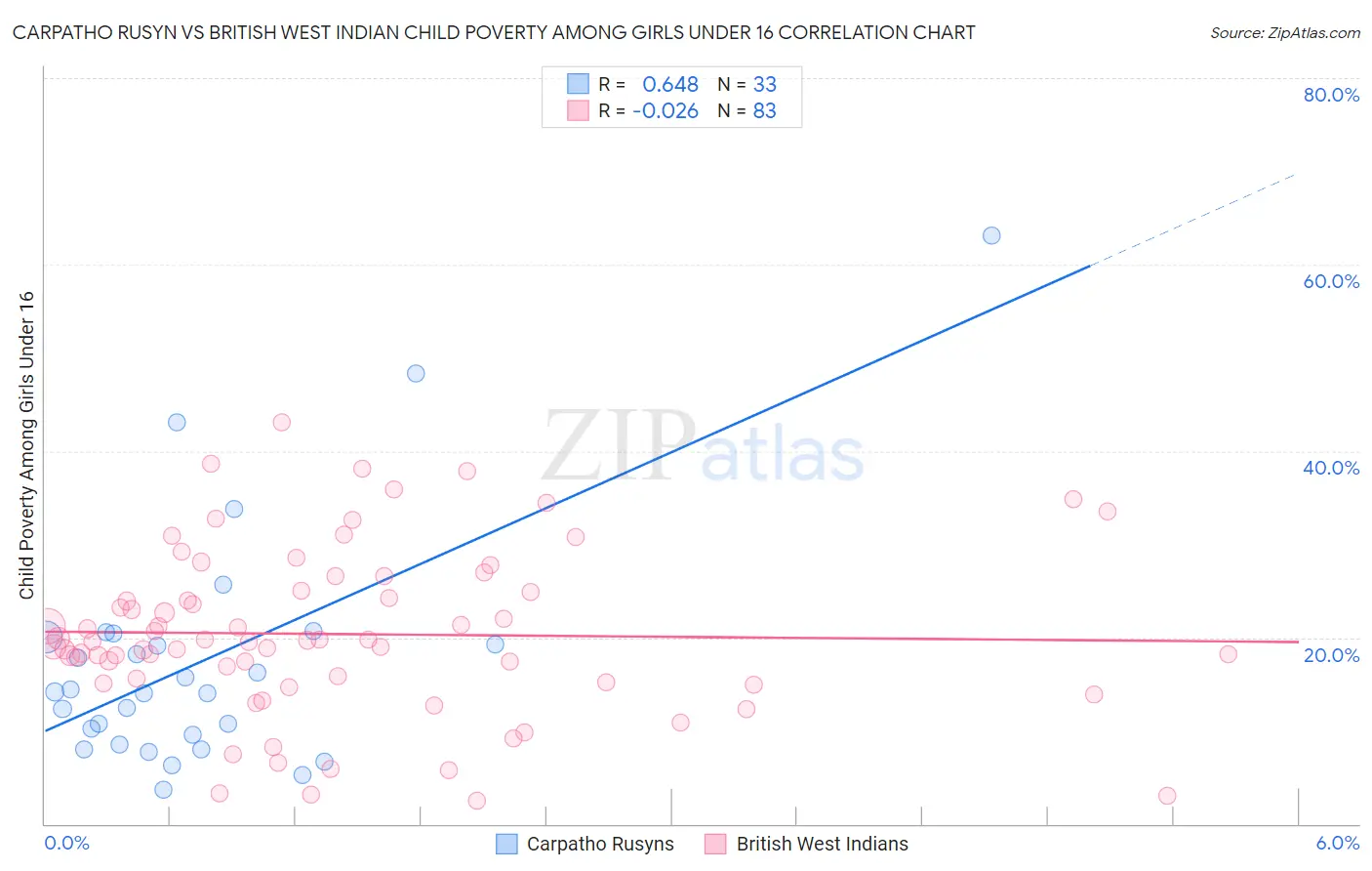 Carpatho Rusyn vs British West Indian Child Poverty Among Girls Under 16
