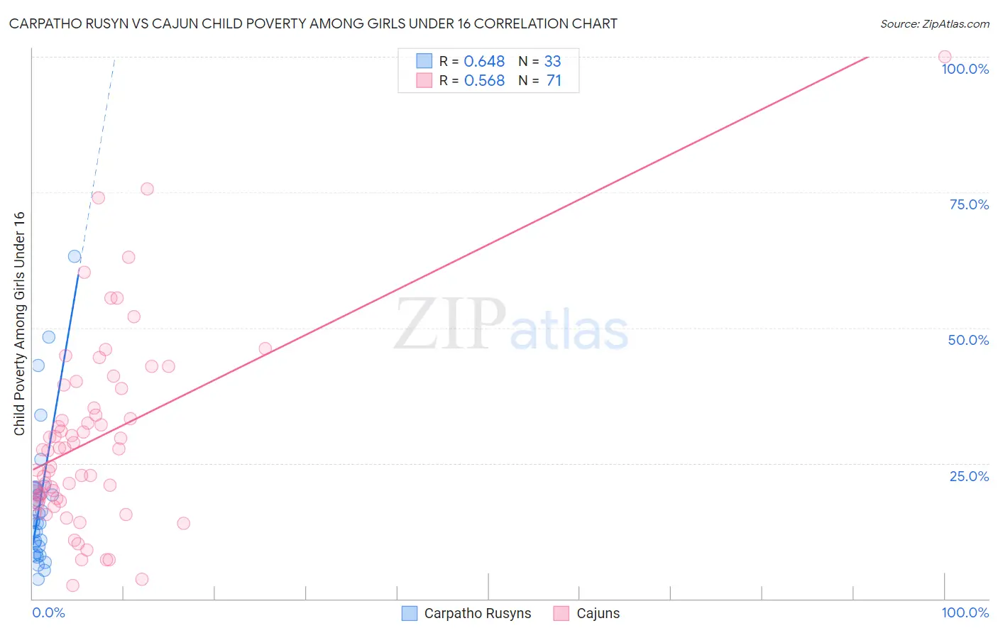 Carpatho Rusyn vs Cajun Child Poverty Among Girls Under 16