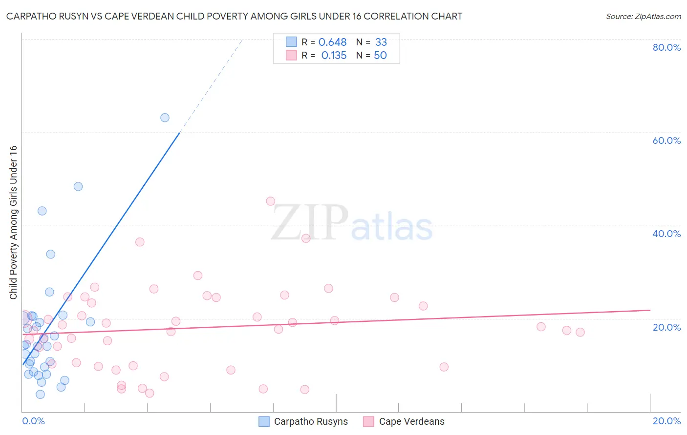 Carpatho Rusyn vs Cape Verdean Child Poverty Among Girls Under 16