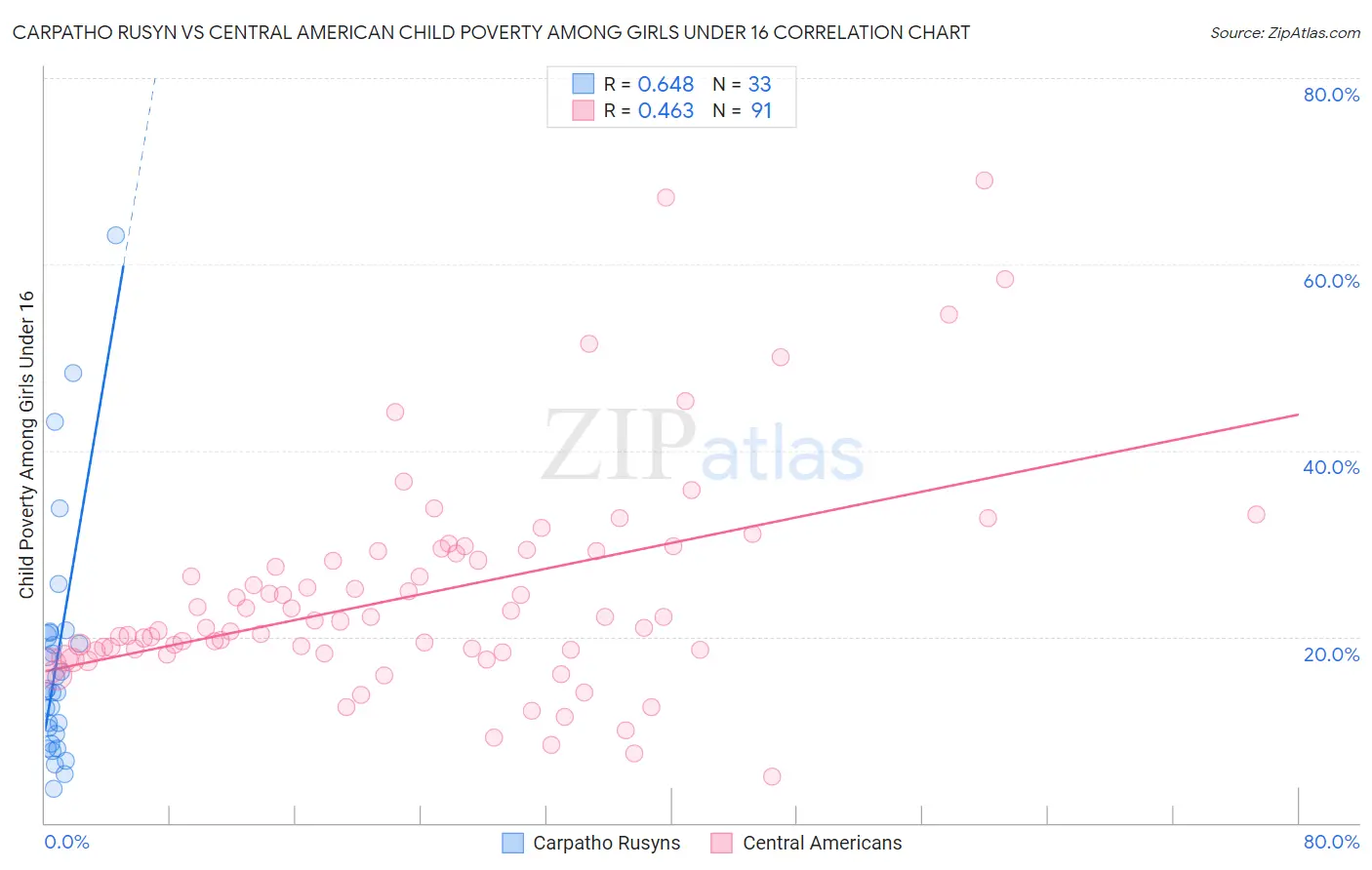 Carpatho Rusyn vs Central American Child Poverty Among Girls Under 16