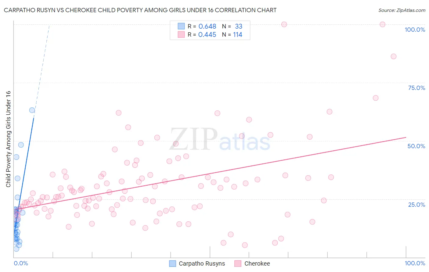Carpatho Rusyn vs Cherokee Child Poverty Among Girls Under 16