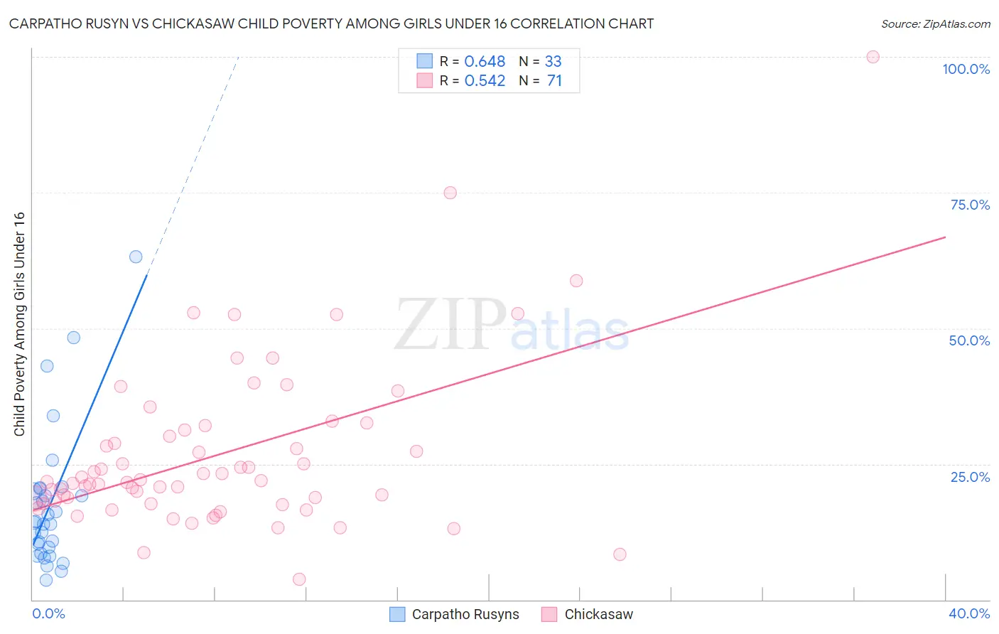 Carpatho Rusyn vs Chickasaw Child Poverty Among Girls Under 16