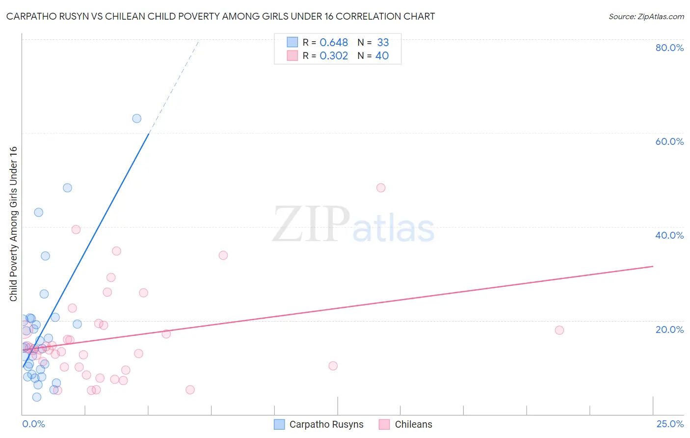 Carpatho Rusyn vs Chilean Child Poverty Among Girls Under 16