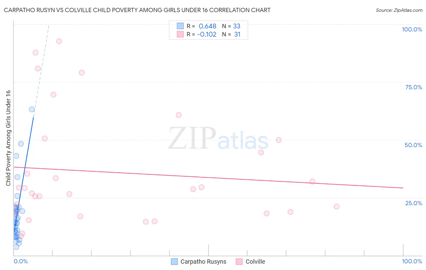 Carpatho Rusyn vs Colville Child Poverty Among Girls Under 16