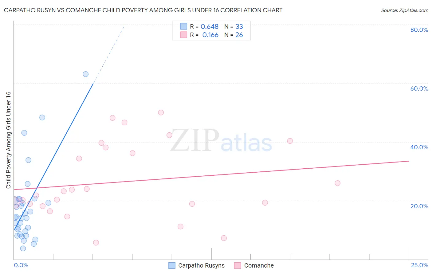 Carpatho Rusyn vs Comanche Child Poverty Among Girls Under 16