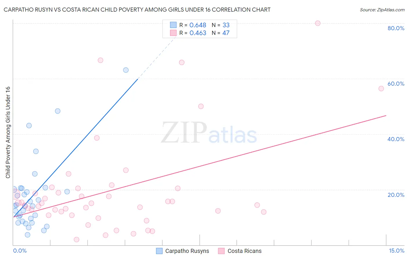 Carpatho Rusyn vs Costa Rican Child Poverty Among Girls Under 16