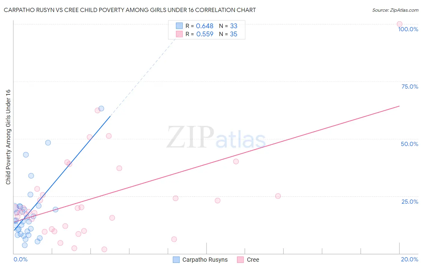 Carpatho Rusyn vs Cree Child Poverty Among Girls Under 16