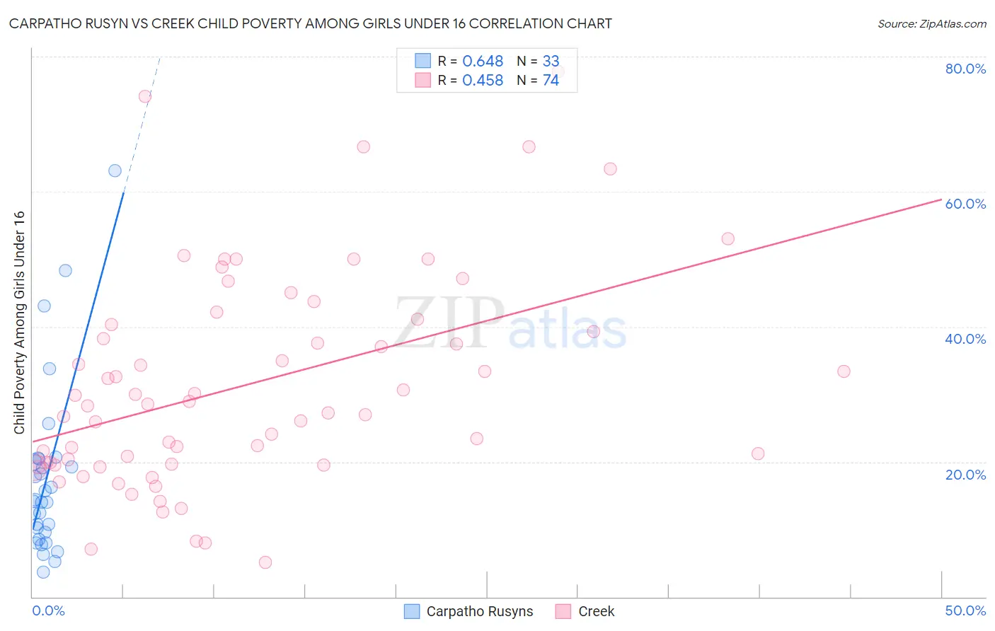 Carpatho Rusyn vs Creek Child Poverty Among Girls Under 16