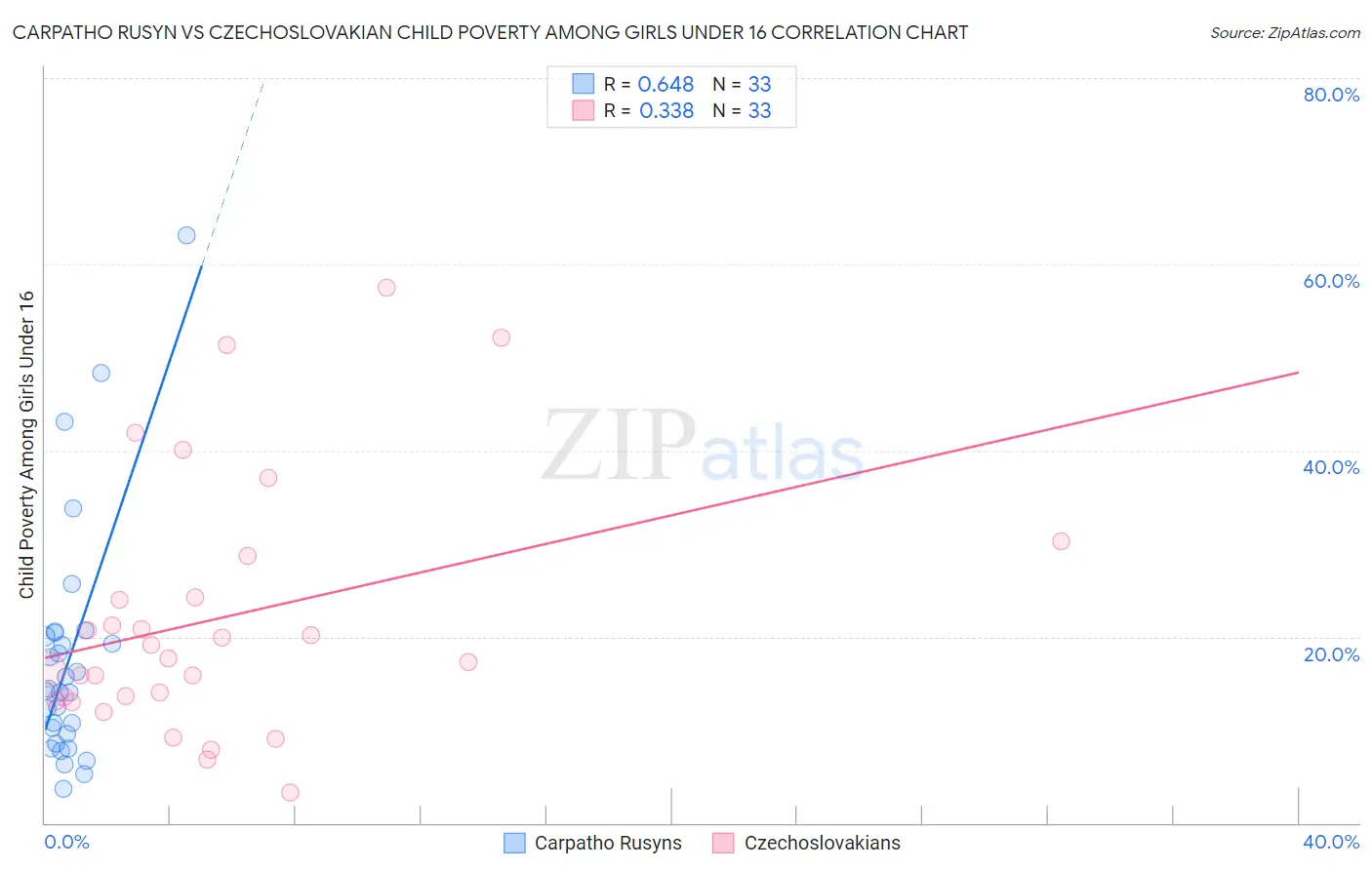 Carpatho Rusyn vs Czechoslovakian Child Poverty Among Girls Under 16