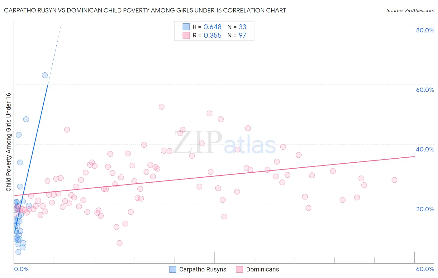 Carpatho Rusyn vs Dominican Child Poverty Among Girls Under 16