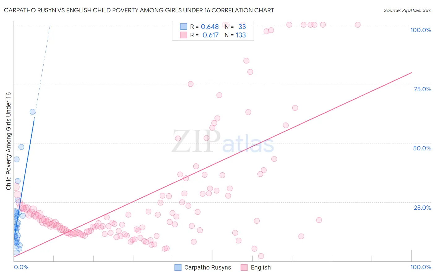 Carpatho Rusyn vs English Child Poverty Among Girls Under 16