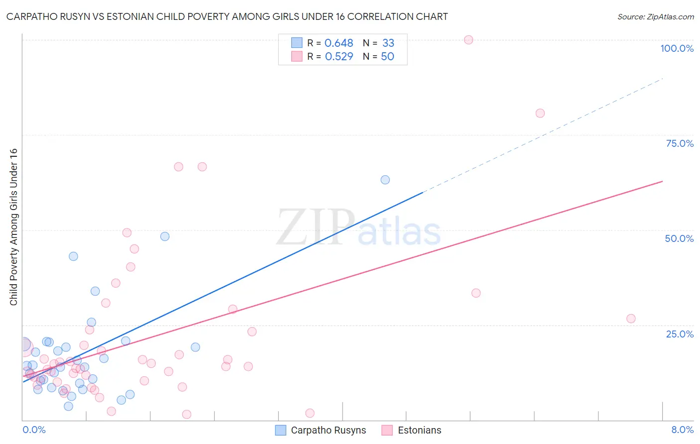 Carpatho Rusyn vs Estonian Child Poverty Among Girls Under 16
