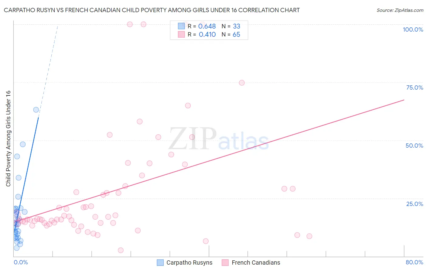 Carpatho Rusyn vs French Canadian Child Poverty Among Girls Under 16