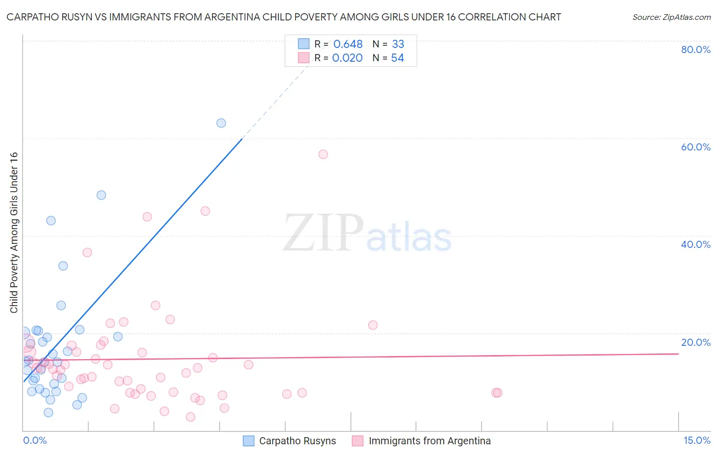 Carpatho Rusyn vs Immigrants from Argentina Child Poverty Among Girls Under 16