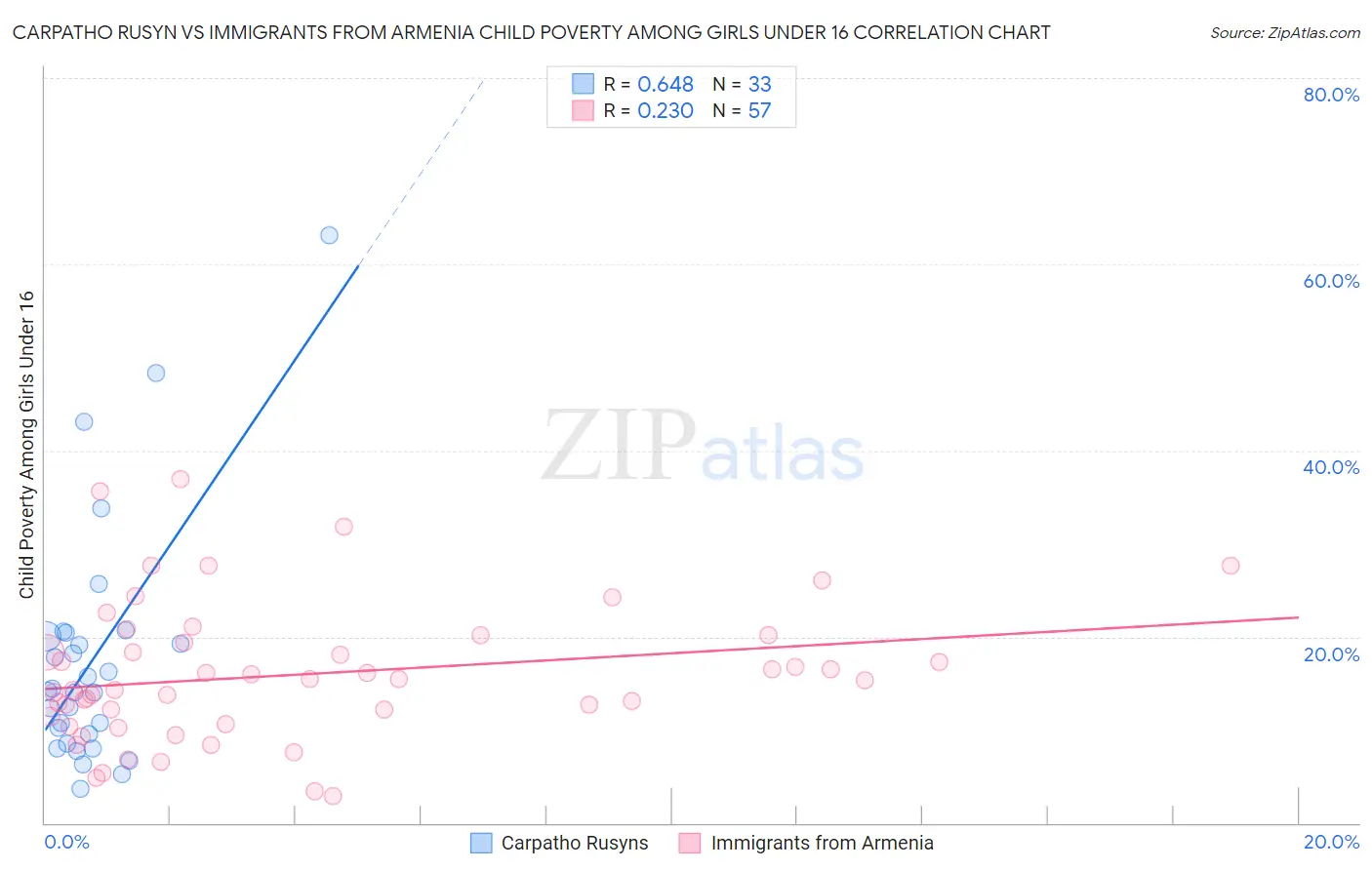 Carpatho Rusyn vs Immigrants from Armenia Child Poverty Among Girls Under 16
