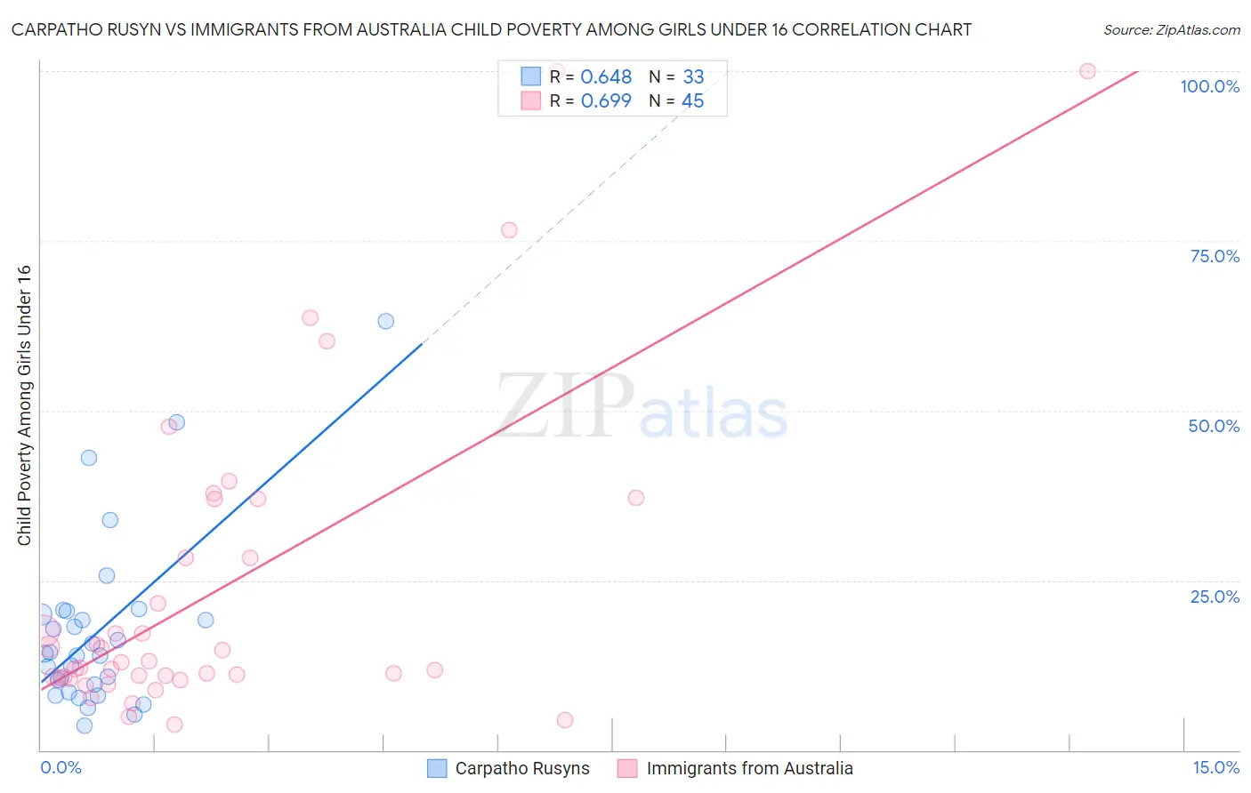 Carpatho Rusyn vs Immigrants from Australia Child Poverty Among Girls Under 16